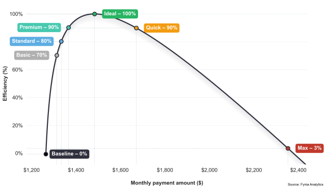 Chart showing payment efficiency versus monthly payment for Jane's loan