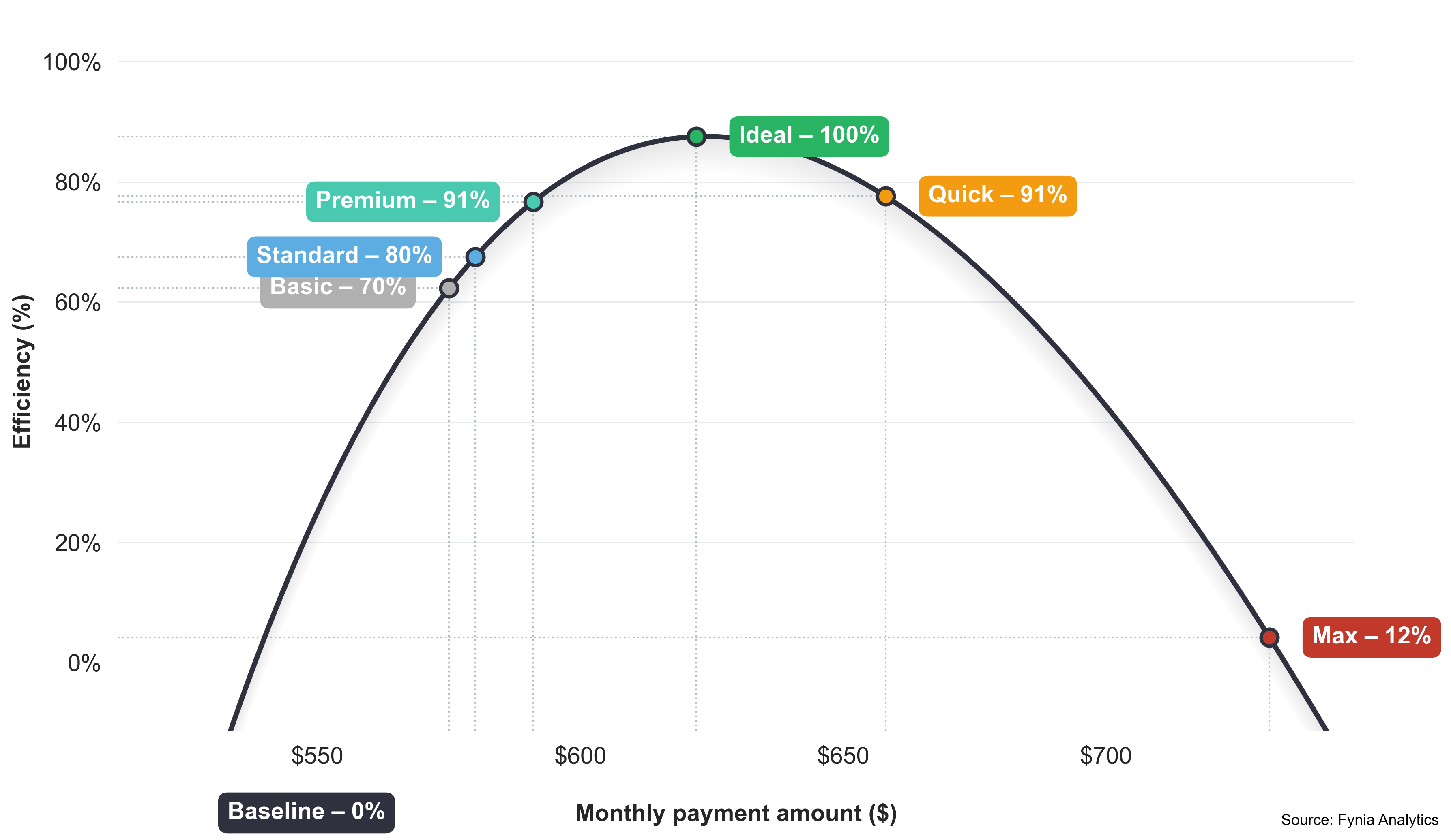 Payment efficiency curve for the illustrative personal loan sample showing Ideal as the peak efficiency path and Max as the comparison cap.