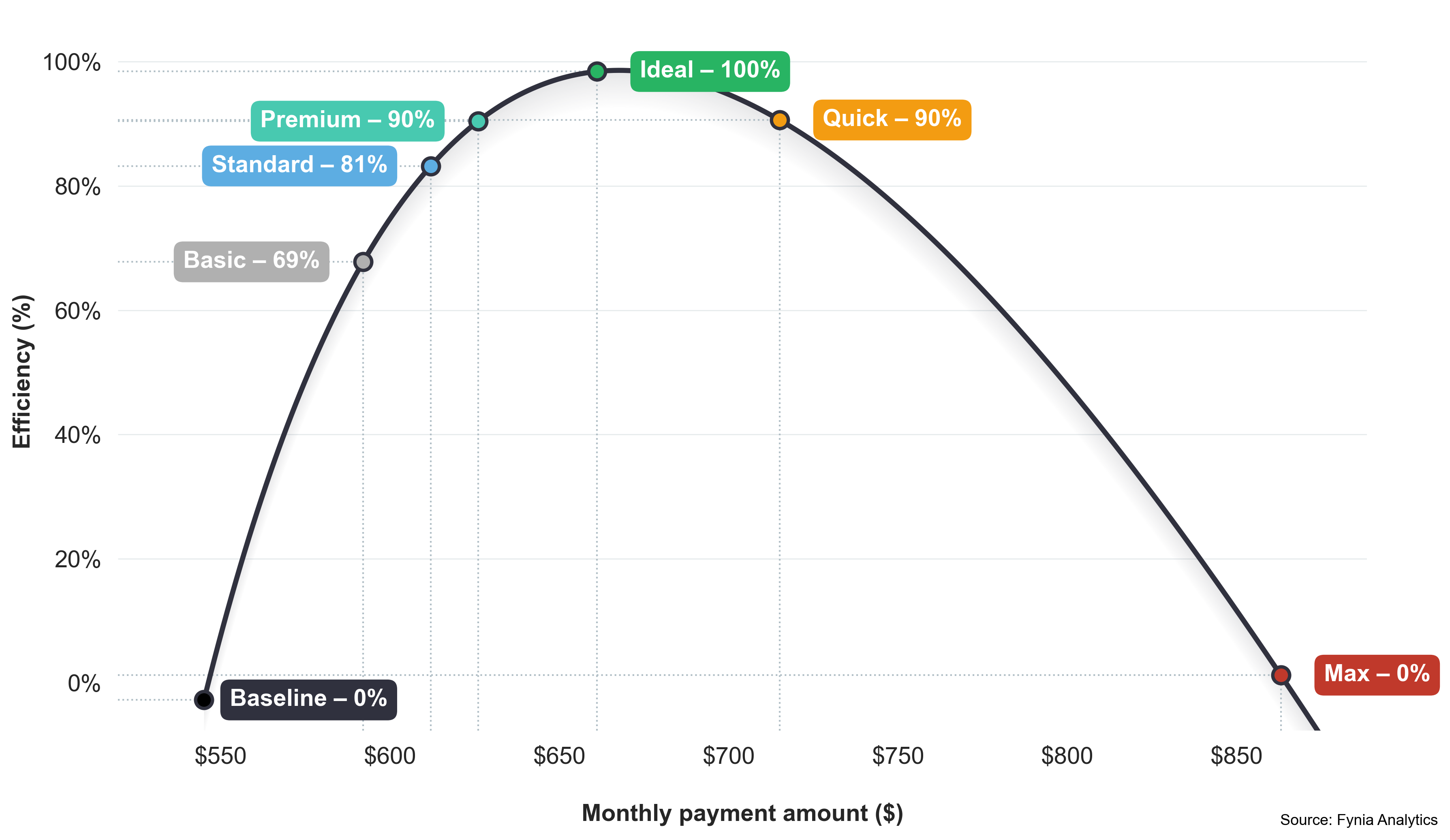 Payment efficiency curve for the illustrative student loan sample showing Ideal as the peak efficiency path and Max as the comparison cap.
