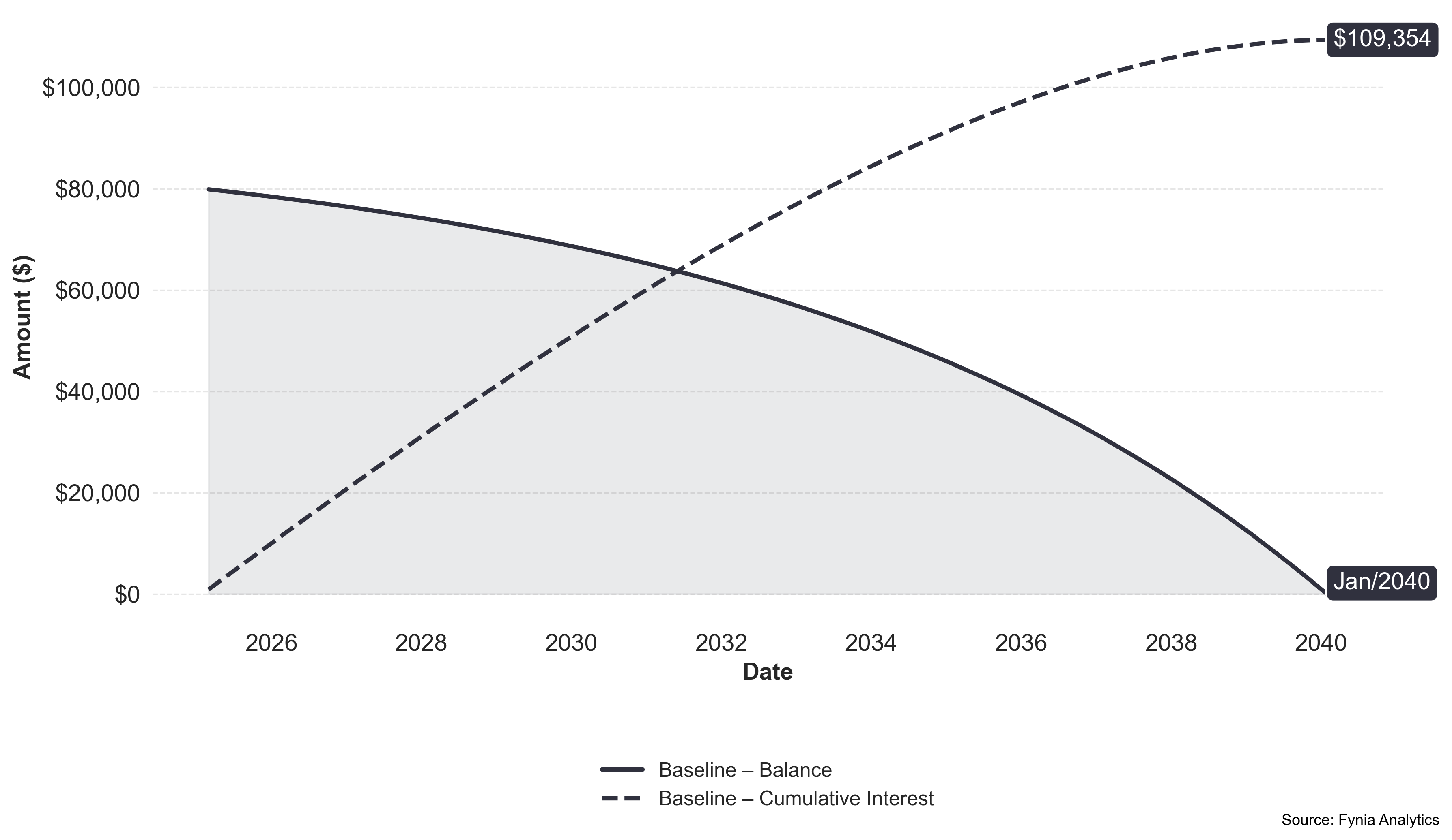 baseline balance bill