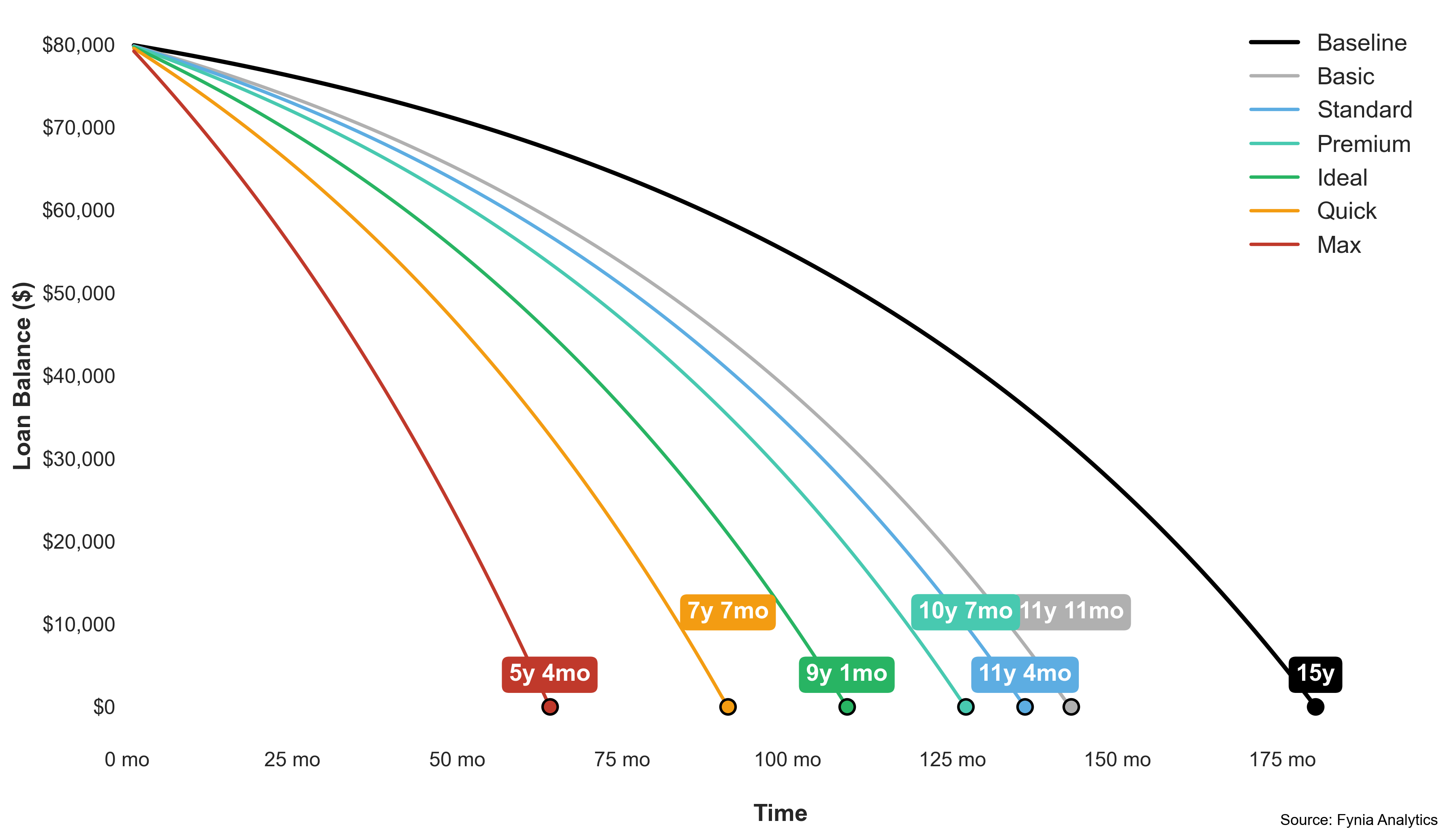 loanbalancevstime bill