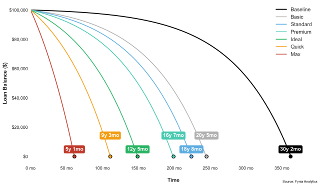 Chart showing loan balance over time for Jane's loan