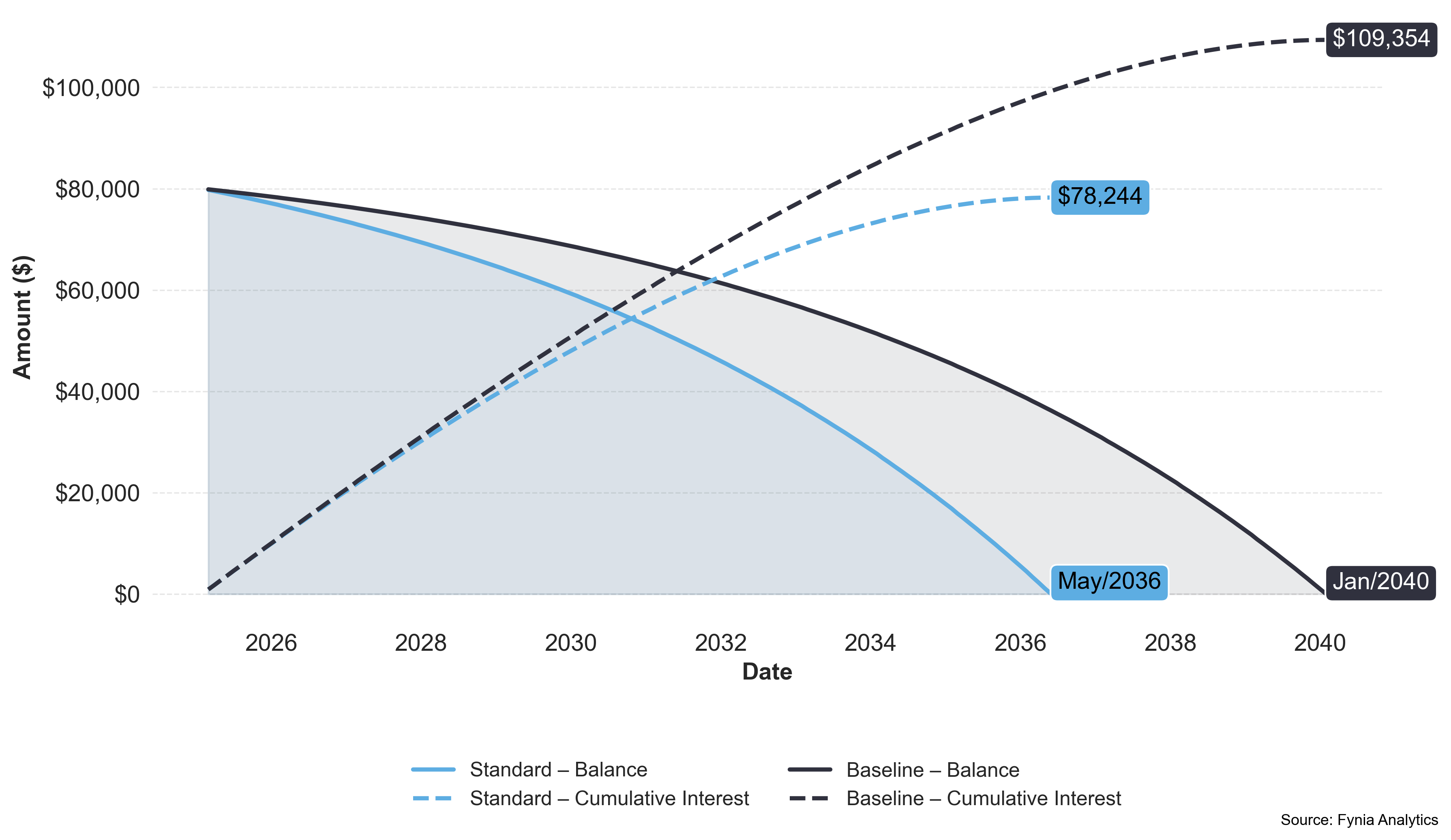 standard balance bill